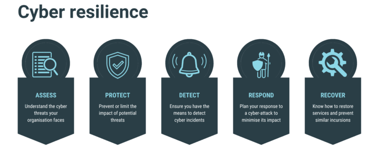 Five steps to cyber resilience