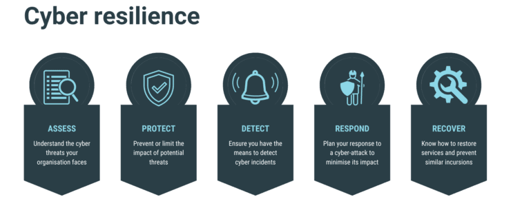 Five steps to cyber resilience