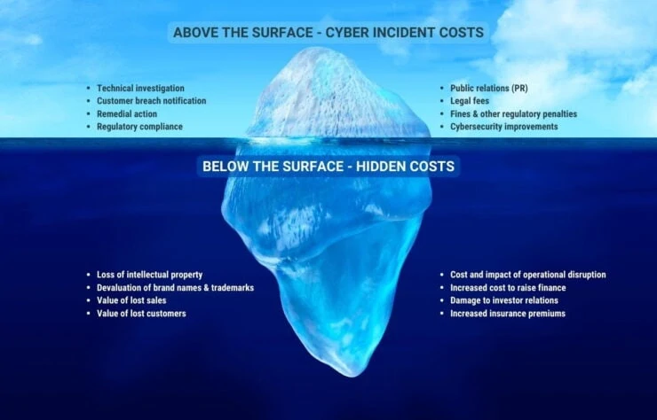 Obvious and hidden costs associated with a cyber-attack