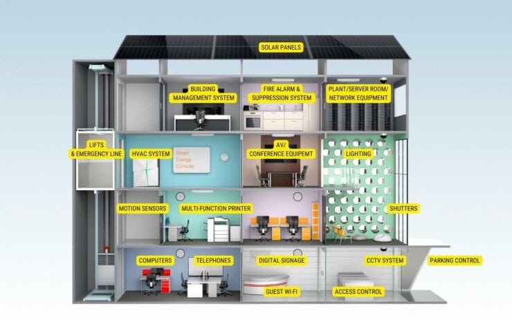 Smart office diagram