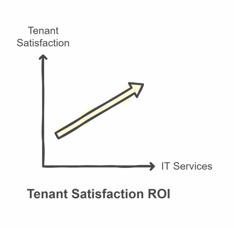 The ROI of Tenant Satisfaction in Commercial Real Estate